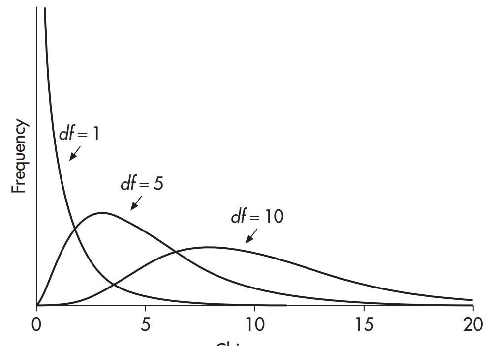 توزيع χ^2