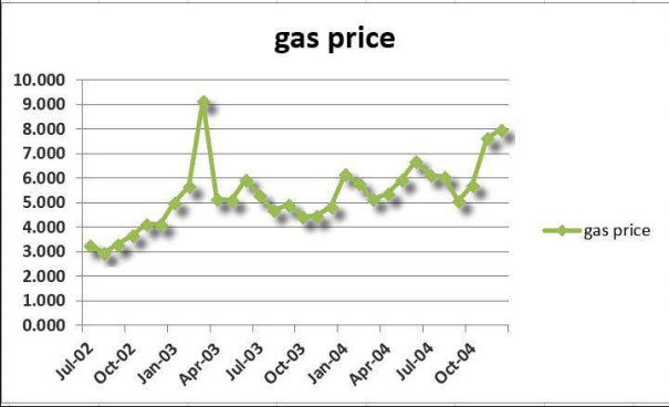 نمودار خطی داده‌های قیمت گاز از سال 2002 تا 2004