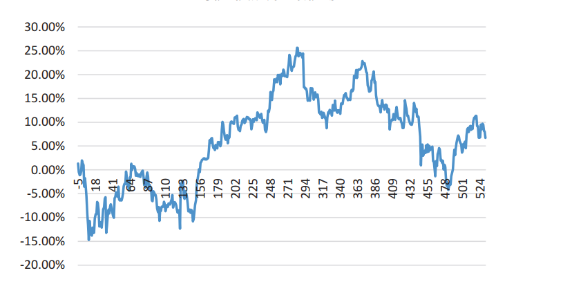 نمودار 33.1 بازده تجمعی سهام شرکت تملیک کننده (Bayer) در طول دوره تملیک