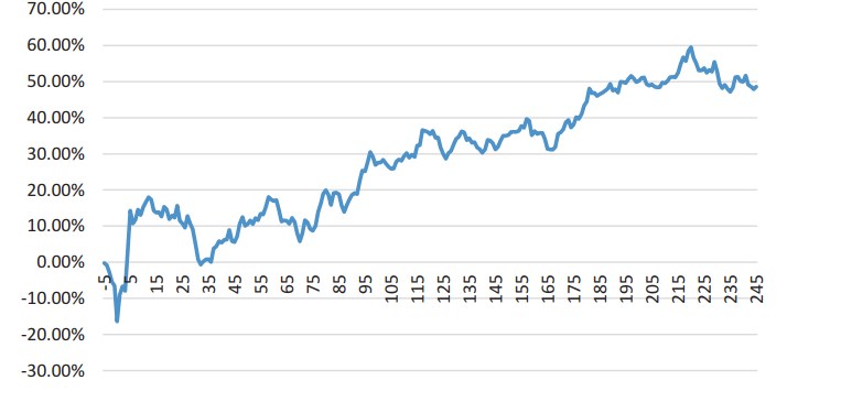 نمودار 36.1 بازده تجمعی شرکت Merck در زمان واقعه ادغام