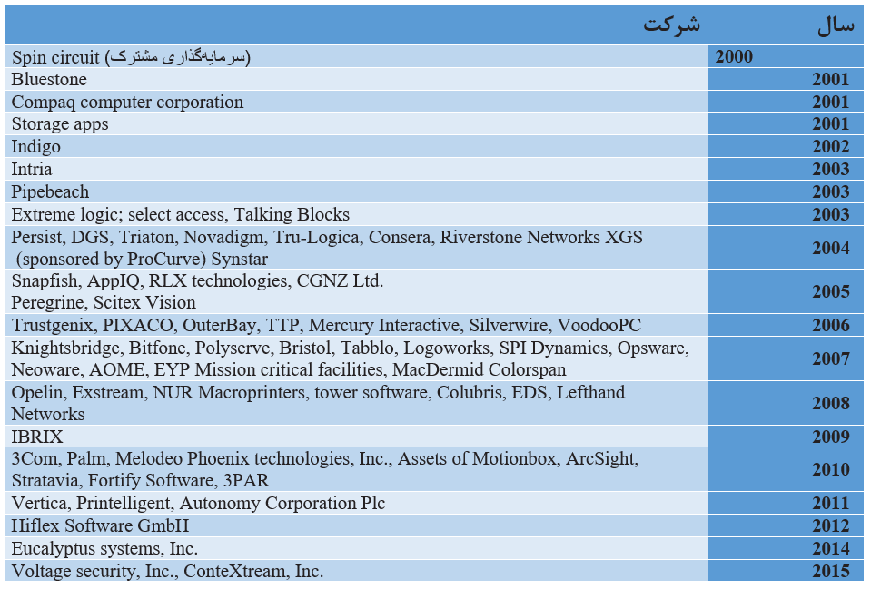 جدول 38.2 ادغام و تملیک‌های انجام شده توسط شرکت HP