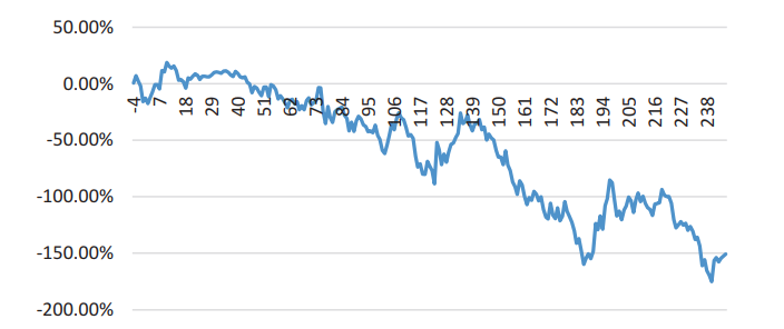 نمودار 40.1 بازده تجمعی سهام شرکت JDS Uniphase در دوره زمانی ادغام