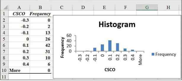 تصویر 3-43 نمودار هیستوگرام شرکت سیسکو که با استفاده از گزینه Excel Analysis Toolpak Histogram ایجاد شده است.