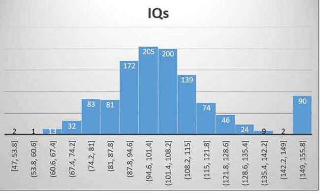 تصویر 9-43 نمودار هیستوگرام داده‌های IQ