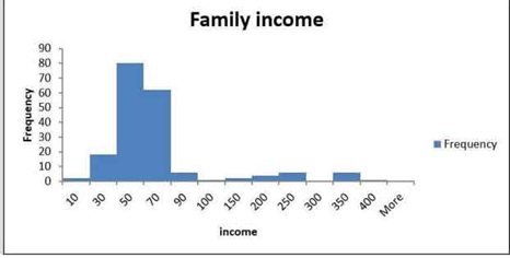 تصویر 13-43 نمودار هیستوگرام دارای تمایل مثبت که از داده‌های درآمد خانواده ایجاد شده است.