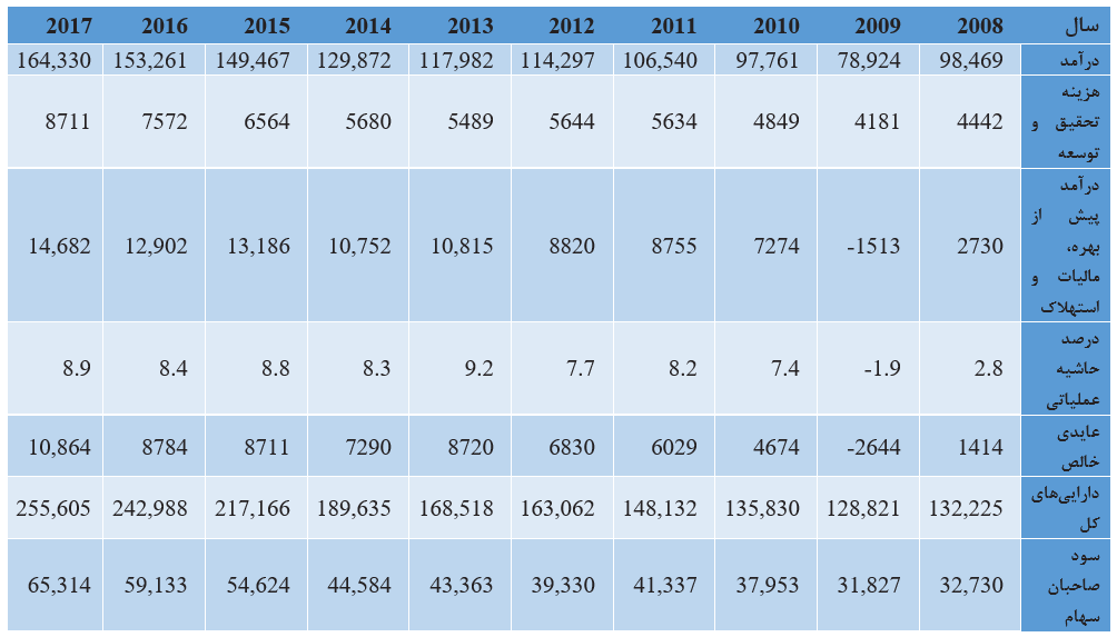 جدول 44.1 ده سال نکات متمایز (مقادیر به میلیون یورو می‌باشند).